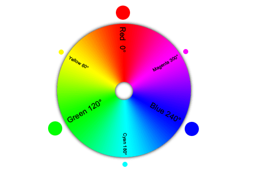 The first number, hue , determines the actual tone of the color. If you imagine all the colors